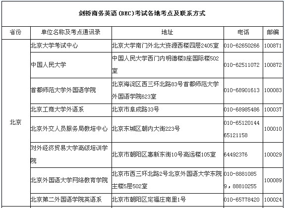 商务英语北京地区考点