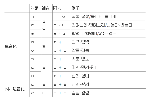 韩语音变规律学习方法